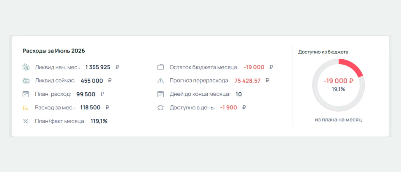 Остаток бюджета, прогноз перерасхода и доступная сумма на день в демо-дашборде YousoroFinance
